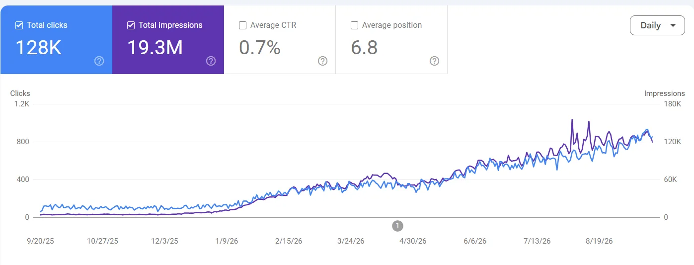 One Year SEO Case Study - Ascent Hospital, Kerala