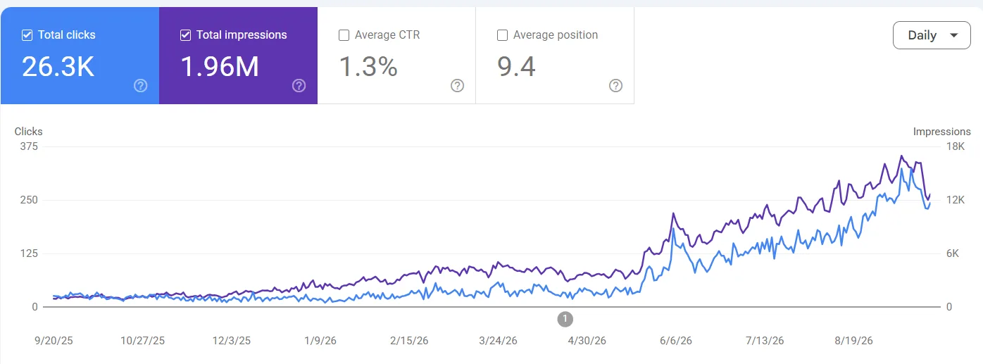 SEO Case Study 1 - Calcium Clinic
